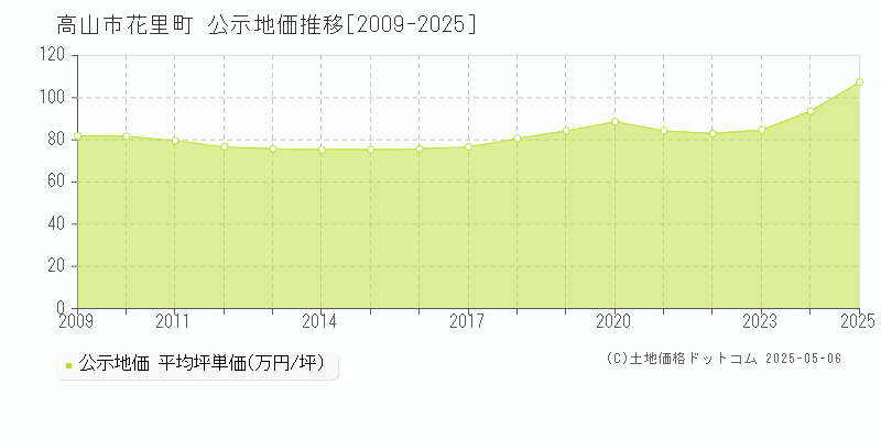 高山市花里町の地価公示推移グラフ 