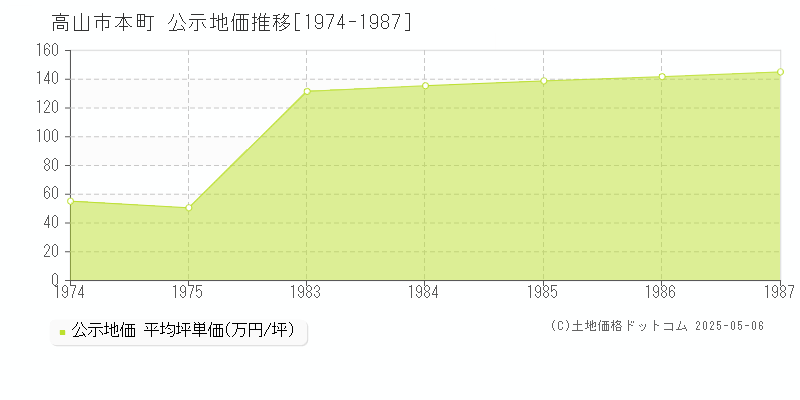 高山市本町の地価公示推移グラフ 