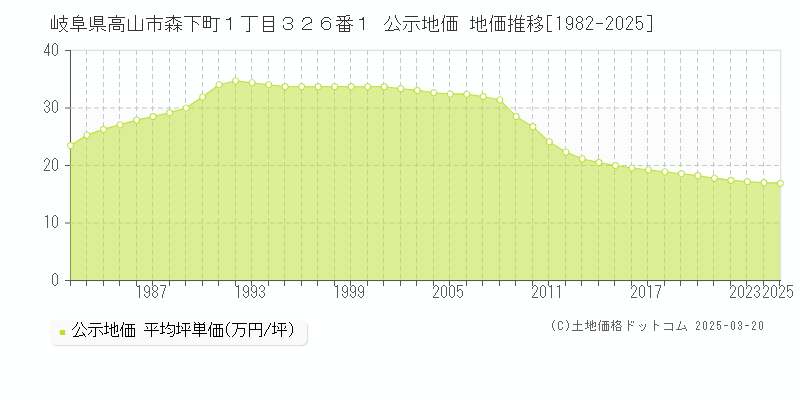 岐阜県高山市森下町１丁目３２６番１ 公示地価 地価推移[1982-2025]