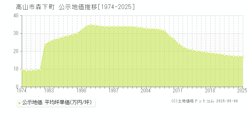 森下町(高山市)の公示地価推移グラフ(坪単価)[1974-2025年]