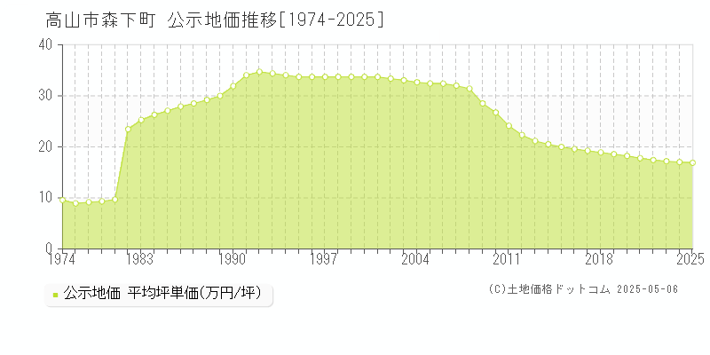 高山市森下町の地価公示推移グラフ 