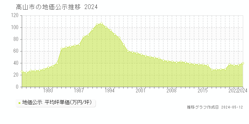 高山市の地価公示推移グラフ 