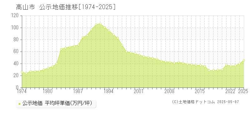 高山市(岐阜県)の公示地価推移グラフ(坪単価)[1974-2025年]