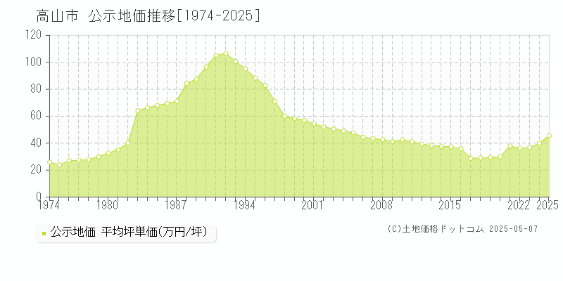 高山市全域の地価公示推移グラフ 