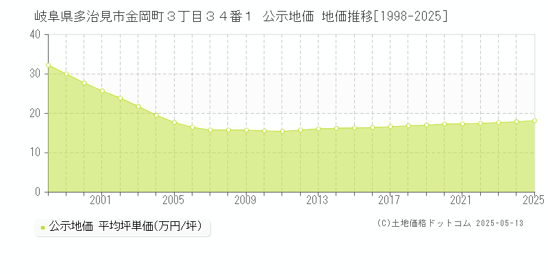 岐阜県多治見市金岡町３丁目３４番１ 公示地価 地価推移[1998-2025]