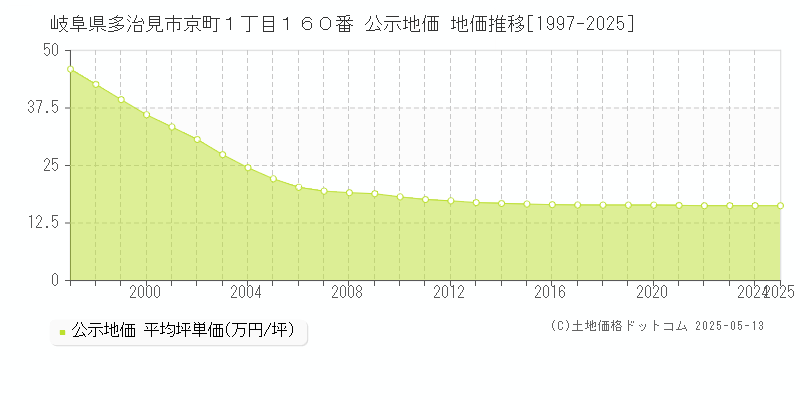 岐阜県多治見市京町１丁目１６０番 公示地価 地価推移[1997-2025]
