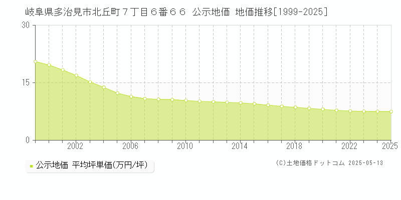 岐阜県多治見市北丘町７丁目６番６６ 公示地価 地価推移[1999-2025]