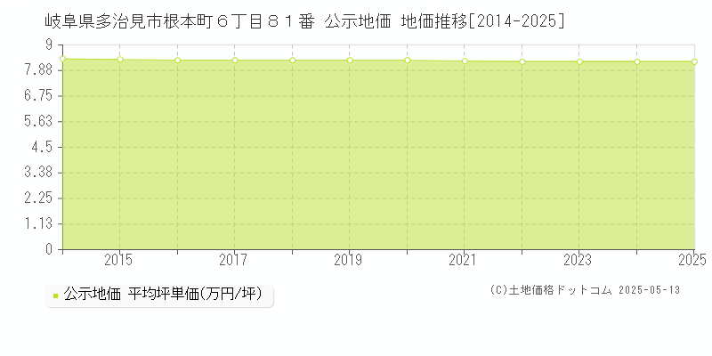 岐阜県多治見市根本町６丁目８１番 公示地価 地価推移[2014-2025]