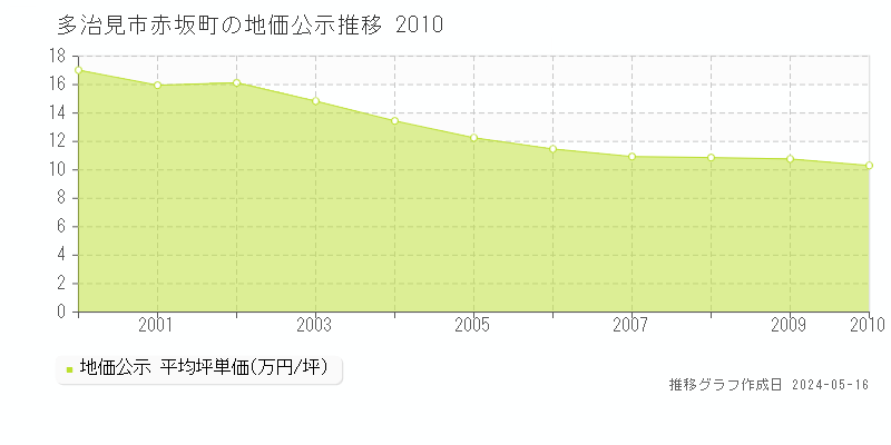 多治見市赤坂町の地価公示推移グラフ 