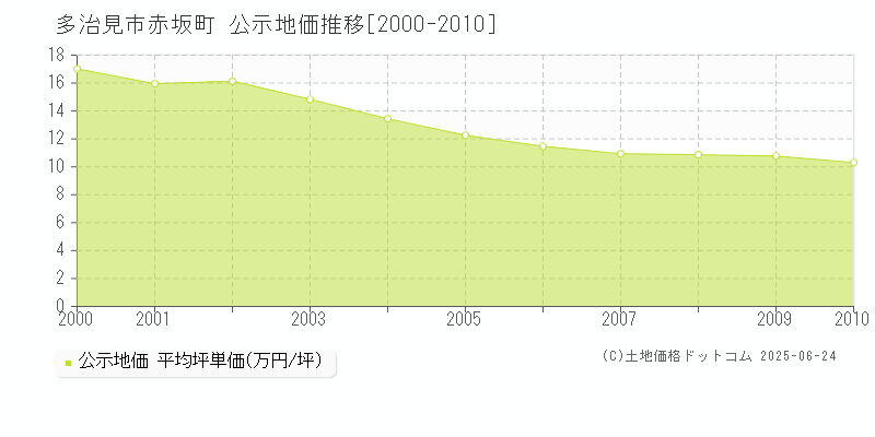 赤坂町(多治見市)の公示地価推移グラフ(坪単価)[2000-2010年]