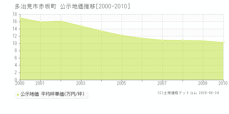 多治見市赤坂町の地価公示推移グラフ 