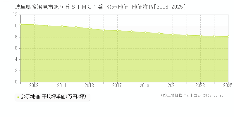 岐阜県多治見市旭ケ丘６丁目３１番 公示地価 地価推移[2008-2025]