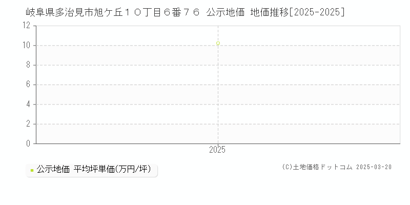岐阜県多治見市旭ケ丘１０丁目６番７６ 公示地価 地価推移[2025-2025]