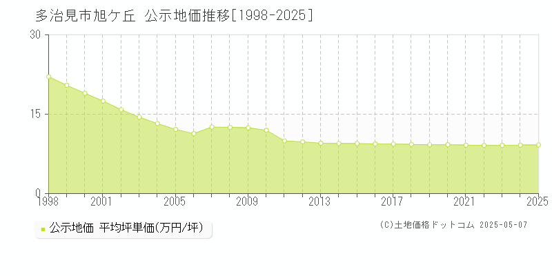 旭ケ丘(多治見市)の公示地価推移グラフ(坪単価)[1998-2025年]