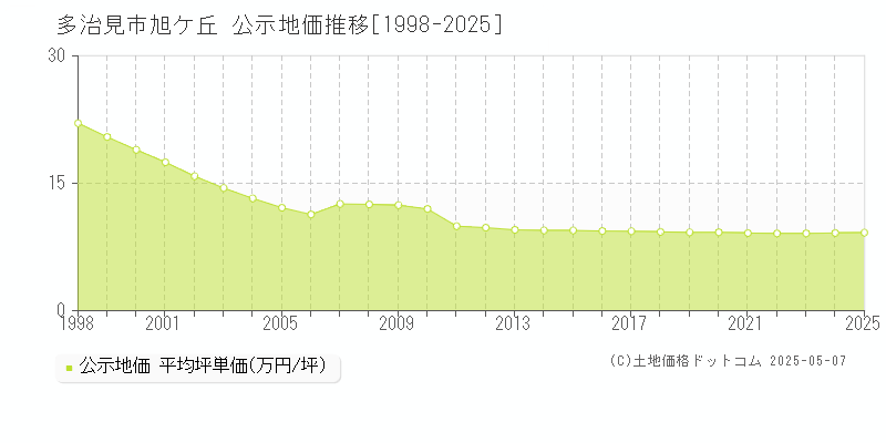 多治見市旭ケ丘の地価公示推移グラフ 