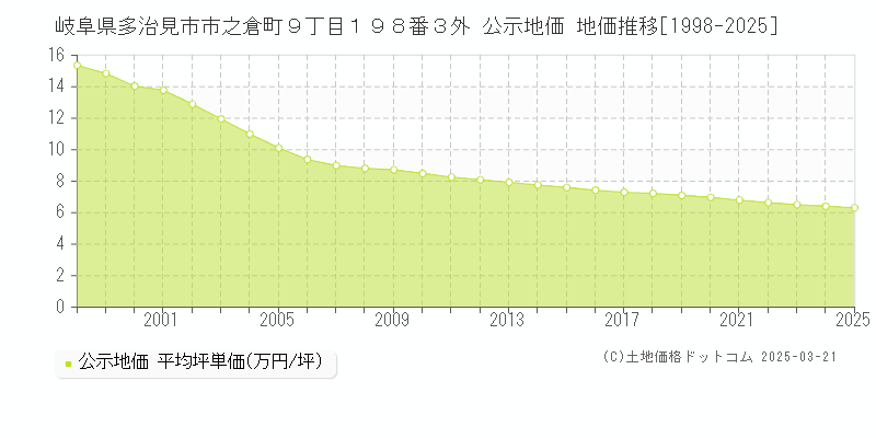 岐阜県多治見市市之倉町９丁目１９８番３外 公示地価 地価推移[1998-2025]