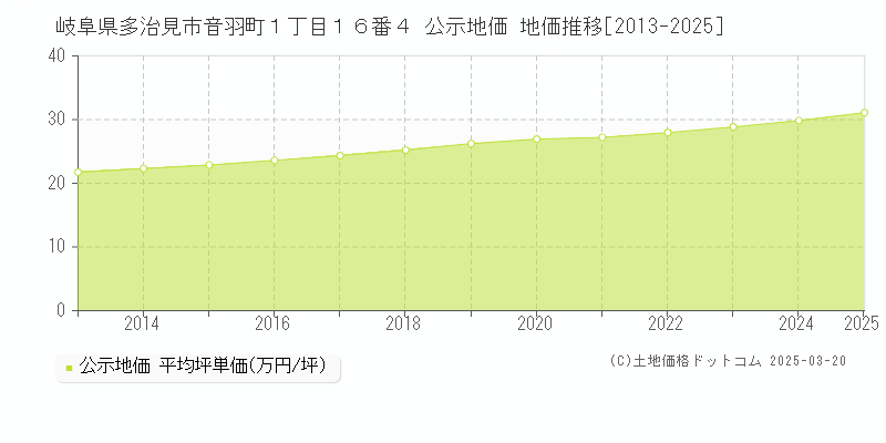 岐阜県多治見市音羽町１丁目１６番４ 公示地価 地価推移[2013-2025]