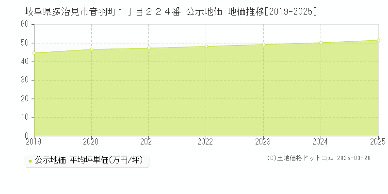 岐阜県多治見市音羽町１丁目２２４番 公示地価 地価推移[2019-2025]