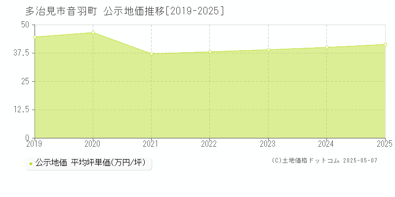 音羽町(多治見市)の公示地価推移グラフ(坪単価)[2019-2025年]