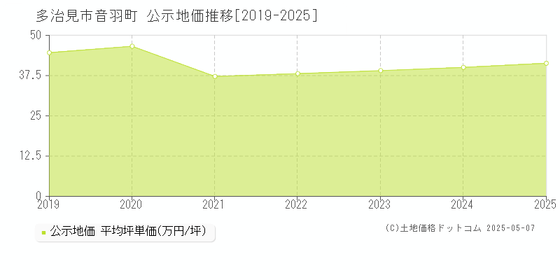 多治見市音羽町の地価公示推移グラフ 