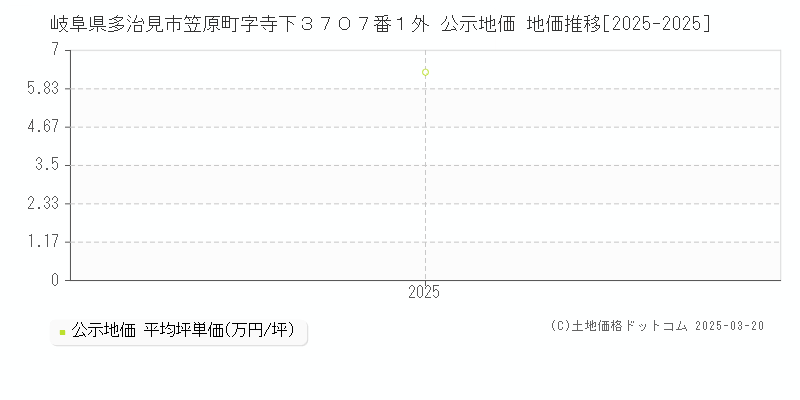 岐阜県多治見市笠原町字寺下３７０７番１外 公示地価 地価推移[2025-2025]