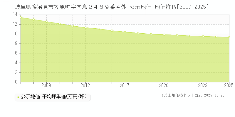 岐阜県多治見市笠原町字向島２４６９番４外 公示地価 地価推移[2007-2025]