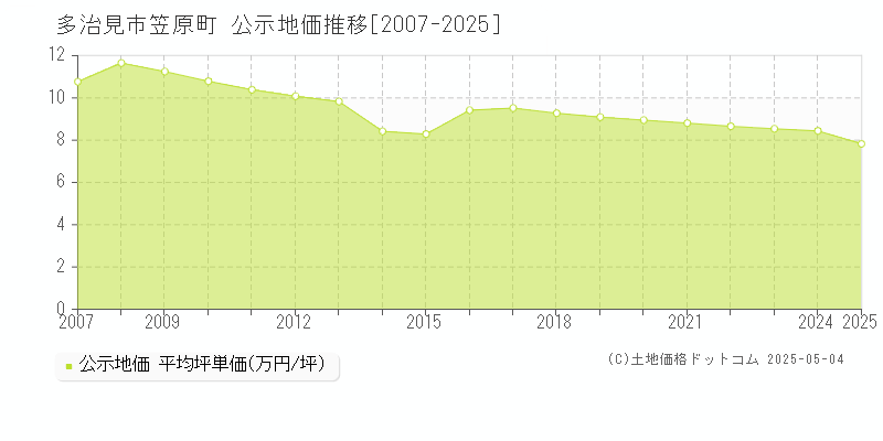 笠原町(多治見市)の公示地価推移グラフ(坪単価)[2007-2025年]