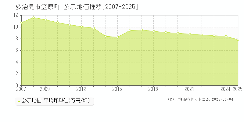 多治見市笠原町の地価公示推移グラフ 