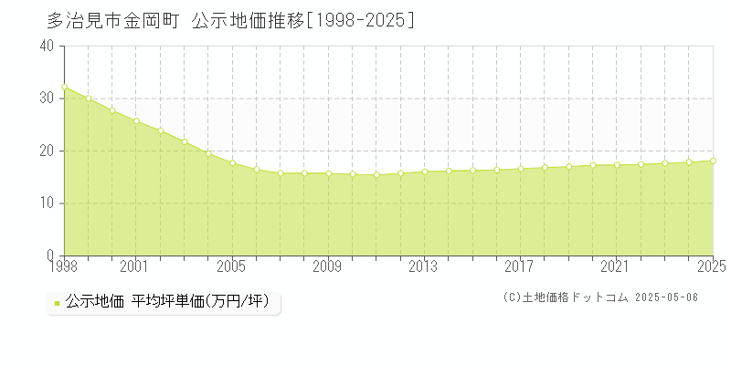 金岡町(多治見市)の公示地価推移グラフ(坪単価)[1998-2025年]
