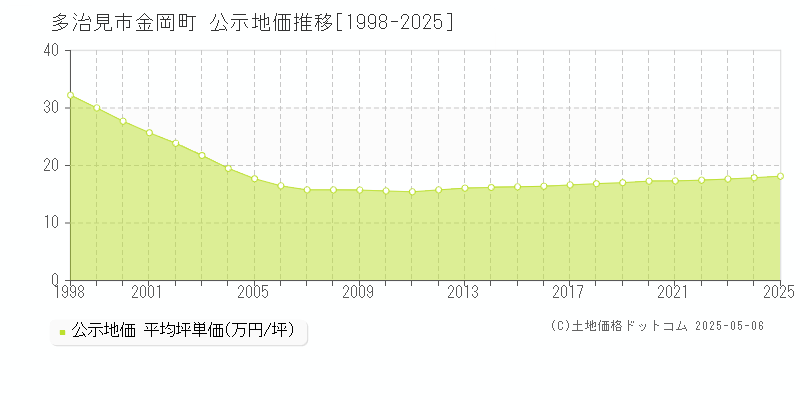 多治見市金岡町の地価公示推移グラフ 