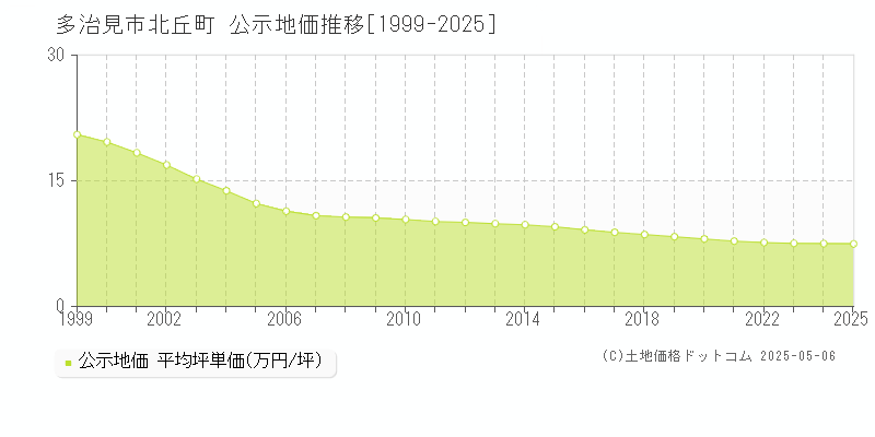 北丘町(多治見市)の公示地価推移グラフ(坪単価)[1999-2025年]