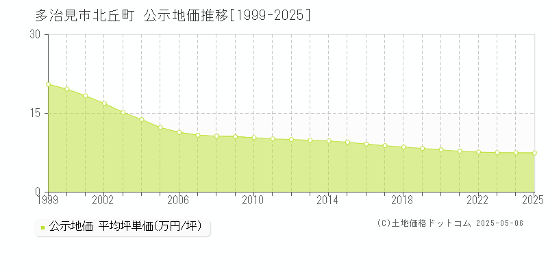 多治見市北丘町の地価公示推移グラフ 