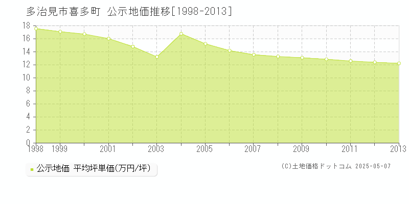 喜多町(多治見市)の公示地価推移グラフ(坪単価)[1998-2013年]