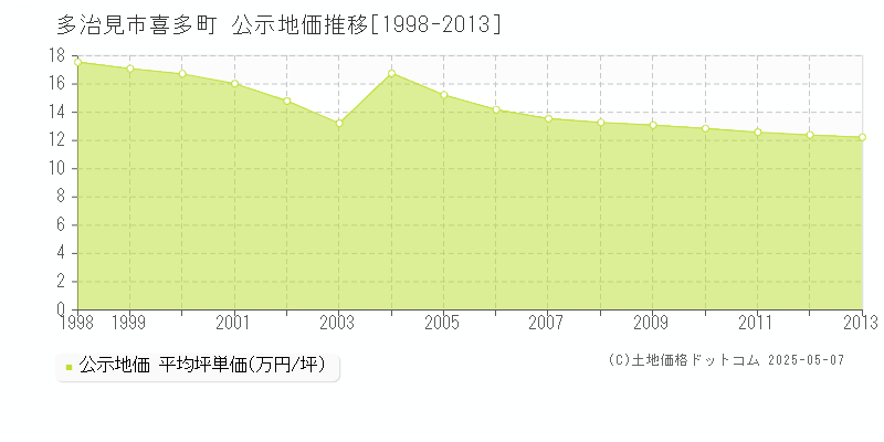 多治見市喜多町の地価公示推移グラフ 