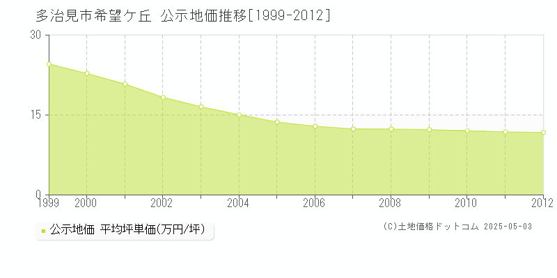 多治見市希望ケ丘の地価公示推移グラフ 