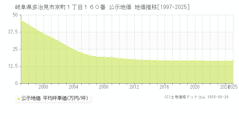 岐阜県多治見市京町１丁目１６０番 公示地価 地価推移[1997-2025]