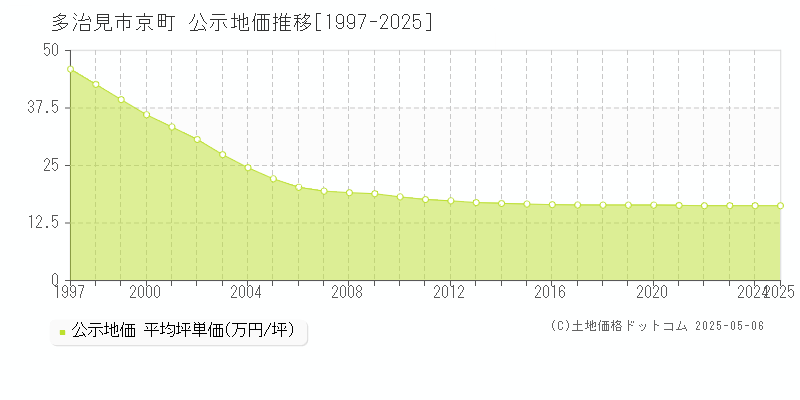 京町(多治見市)の公示地価推移グラフ(坪単価)[1997-2025年]