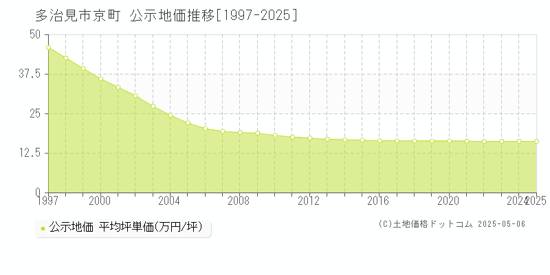 多治見市京町の地価公示推移グラフ 