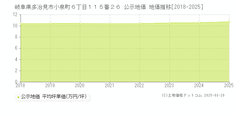 岐阜県多治見市小泉町６丁目１１５番２６ 公示地価 地価推移[2018-2025]