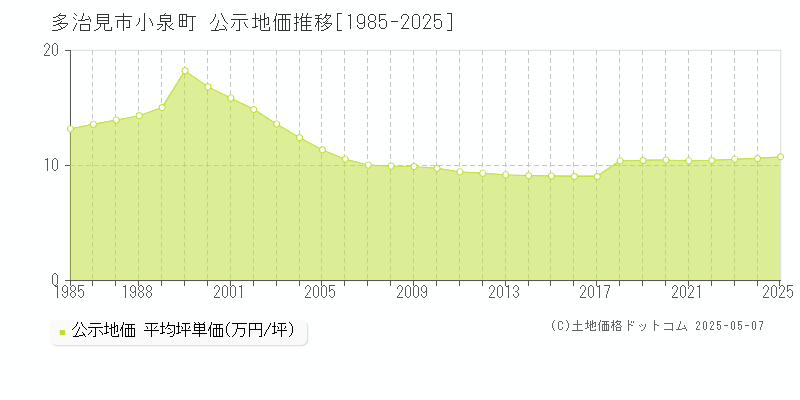 小泉町(多治見市)の公示地価推移グラフ(坪単価)[1985-2025年]