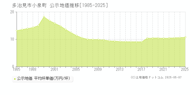 多治見市小泉町の地価公示推移グラフ 