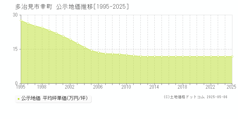 幸町(多治見市)の公示地価推移グラフ(坪単価)[1995-2025年]
