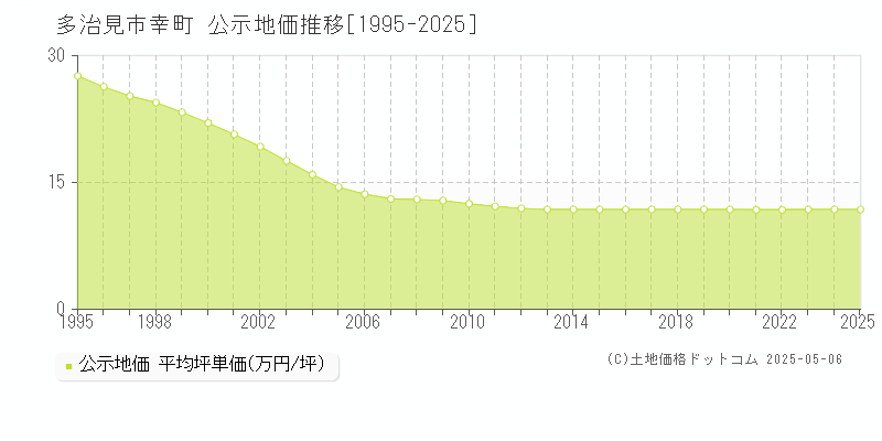 多治見市幸町の地価公示推移グラフ 