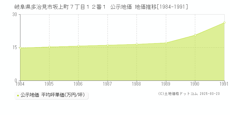 岐阜県多治見市坂上町７丁目１２番１ 公示地価 地価推移[1984-1991]