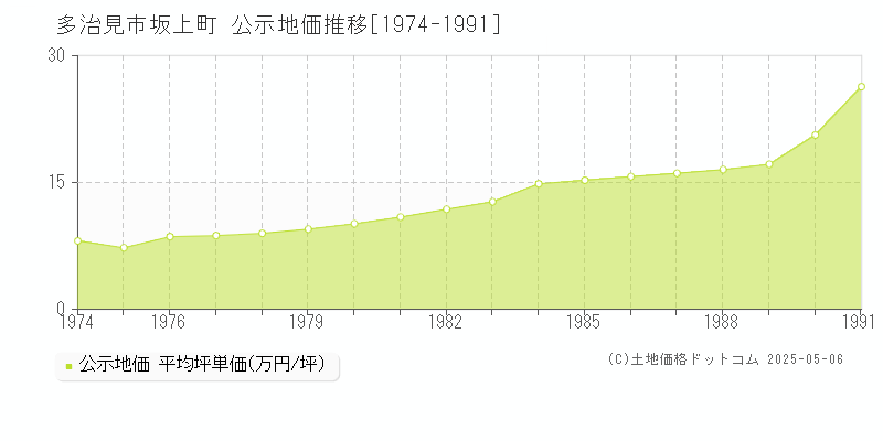 坂上町(多治見市)の公示地価推移グラフ(坪単価)[1974-1991年]