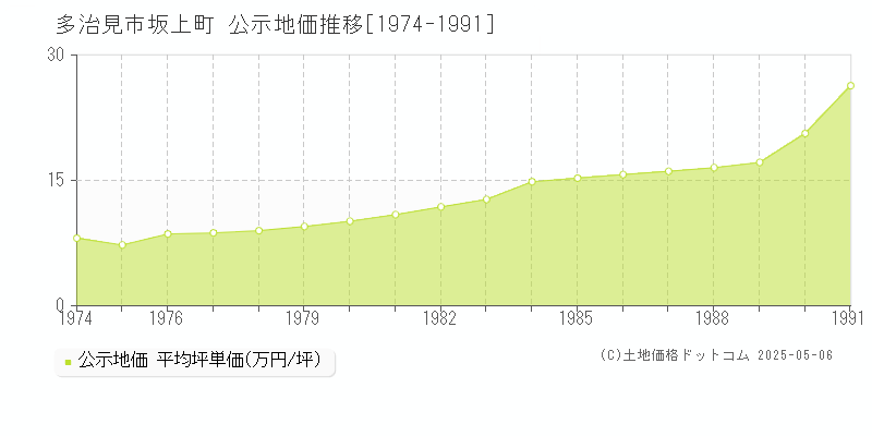 多治見市坂上町の地価公示推移グラフ 