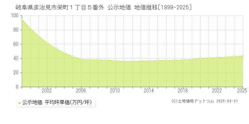岐阜県多治見市栄町１丁目５番外 公示地価 地価推移[1999-2025]