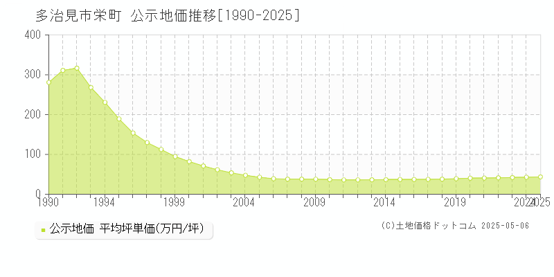 栄町(多治見市)の公示地価推移グラフ(坪単価)[1990-2025年]