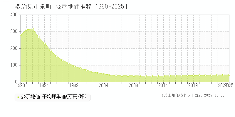 多治見市栄町の地価公示推移グラフ 