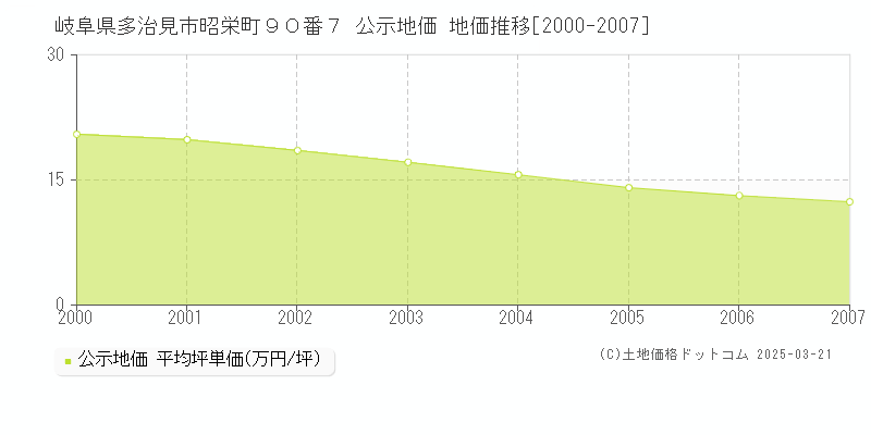 岐阜県多治見市昭栄町９０番７ 公示地価 地価推移[2000-2007]